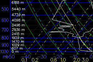 Skew-T Diagram